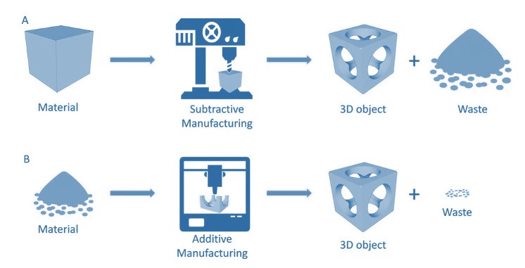 Subtractive vs additive manufacturing