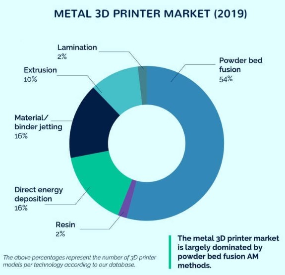 3d Metal printer market Powder Bed Fusion leader